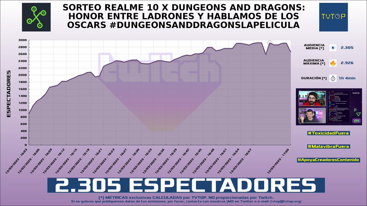 tvtop_es's tweet photo. ¡#ElStream 🎙️ HA EMITIDO en #Twitch! Nuestros datos 🧐 :

▶️ ESPECTADORES 👁️ : 2.305
▶️ MINUTO DE ORO 🔥 : 2.926 [17:01h]

#DungeonsAndDragonsLaPelicula #JustChatting https://t.co/7NY153At1w