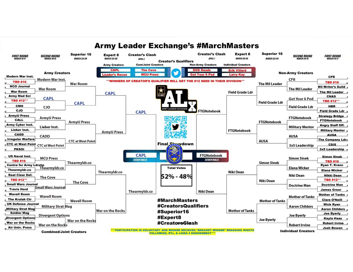 USArmyCAL's tweet image. Got our bracket done! Check out @ArmyLdrExchange
 all month long with #MarchMasters and #VoteCAPL 

#CreatorQualifiers #Superior16 #Expert8 #CreatorsClash #BuildBetterLeaders