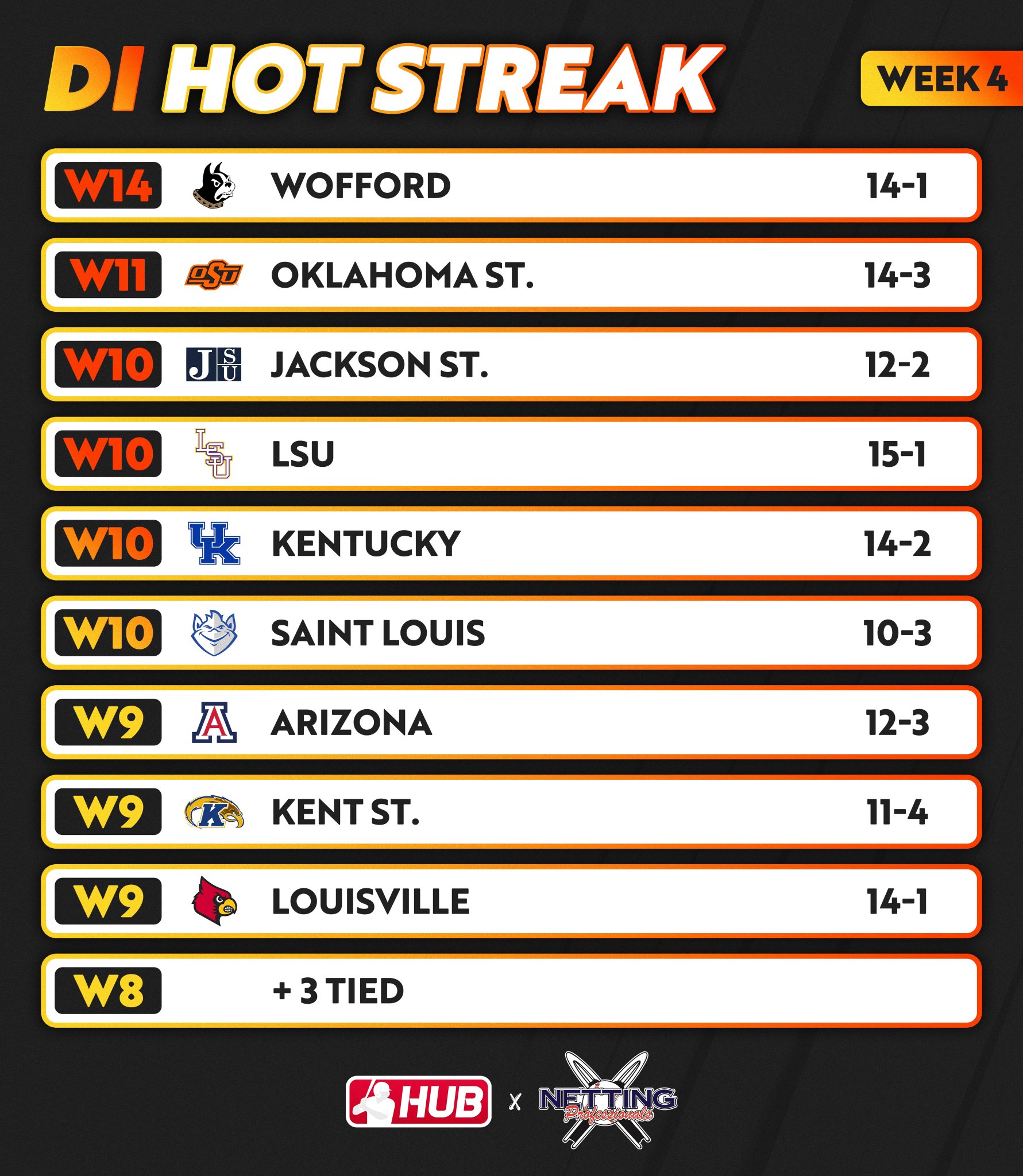 College Baseball Hub on Twitter "Week 4 HotStreak🔥 presented by