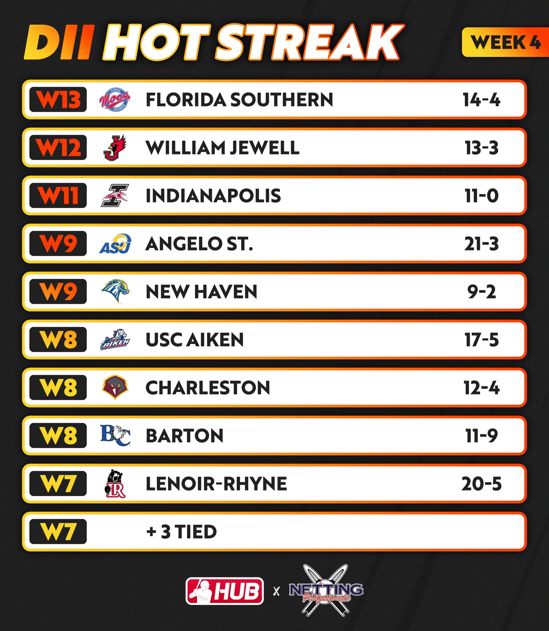 College Baseball Hub on Twitter "Week 4 HotStreak🔥 presented by