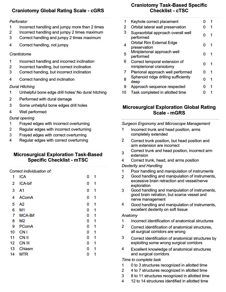 FaithCRobertson's tweet photo. You can’t manage what you don’t measure. In #neurosurgery, would we benefit f/ objective metrics for technique? Simulation can facilitate focused practice &amp; track improvement via spaced repetition learning. See our paper in @TheJNS

https://t.co/fyDxBv6oRX

@BrianNahed @jvcoumans https://t.co/3eZjsAppI1