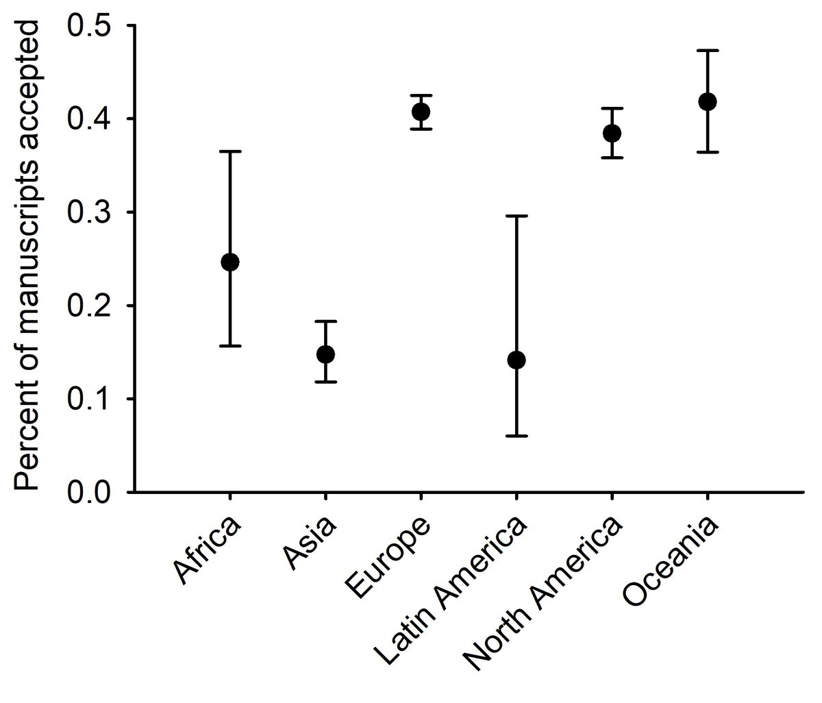 Manuscripts were also less likely to be accepted if authors' institutional affiliations were in Africa, Asia, and Latin America compared to authors from North America, Europe, and Oceania