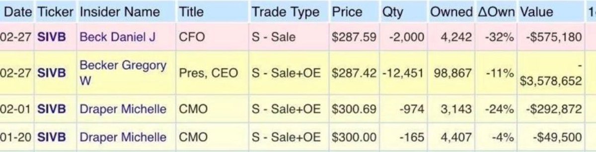 debasish_sinha's tweet photo. Its being observed that, 12 days ago, Gregory Becker, the CEO of Silicon Valley Bank, sold 11% of his shares

Daniel Beck, the CFO, sold 32% of his holdings

CMO Michelle Draper sold 28%

And no #HindenburgReport on it. No #MahuwaBarks on it , no #RaghuRams gayan on it 

Strange 

Wake up Indians identify moderns #JayChands. 
#SiliconValleyBank