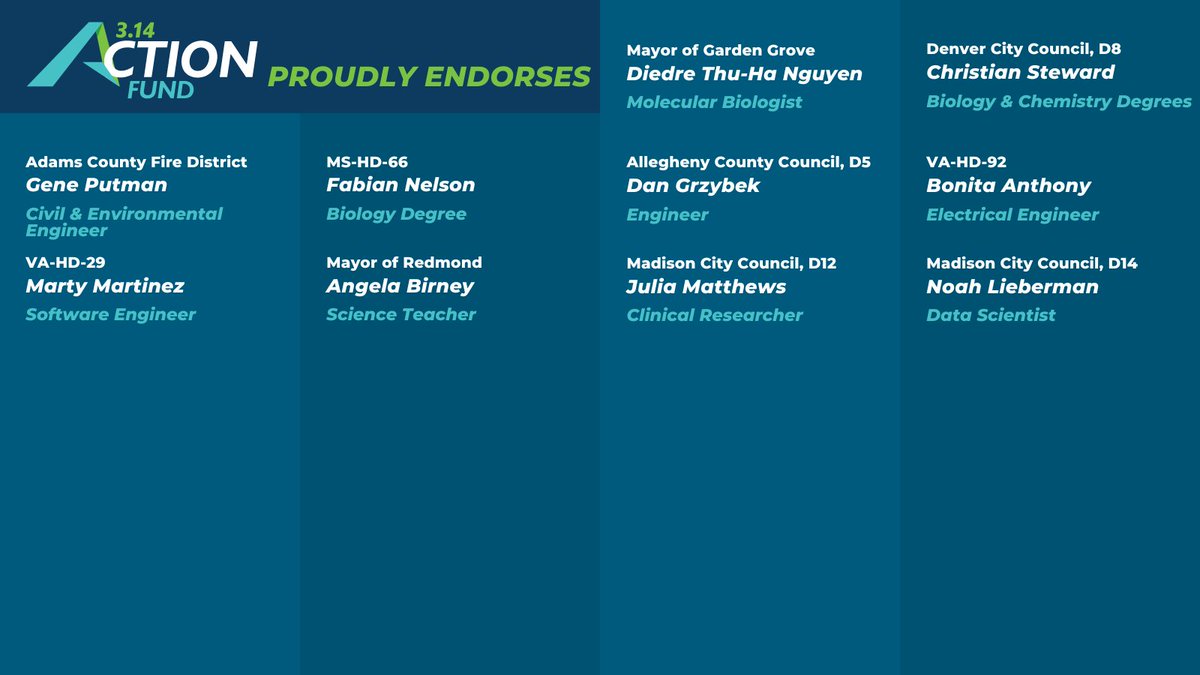 314action's tweet image. STEM backgrounds provide the necessary analytical skills and scientific knowledge to effectively leverage data for informed public policy decisions.

That's why we're proud to endorse these 10 STEM leaders today!

#ElectScientists
