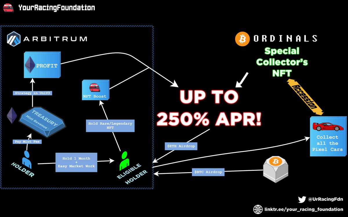 xav_ld's tweet photo. $ETH and $BTC straight into your wallet.

Every month. In perpetuity. 

A true innovation for NFT 
@UrRacingFdn

#BitcoinNFTs #Arbitrum #arbitrumm #BitcoinPunks #Ordinals #nfts #inscriptions #Airdrop
#YourRacingFoundation https://t.co/8rZ0B5VBb2