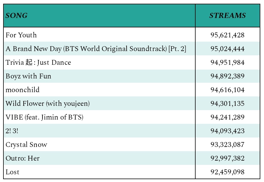 T🦋 on Twitter: "RT @ARMYonSpotify: .@bts_twt songs near 100 MILLION ...