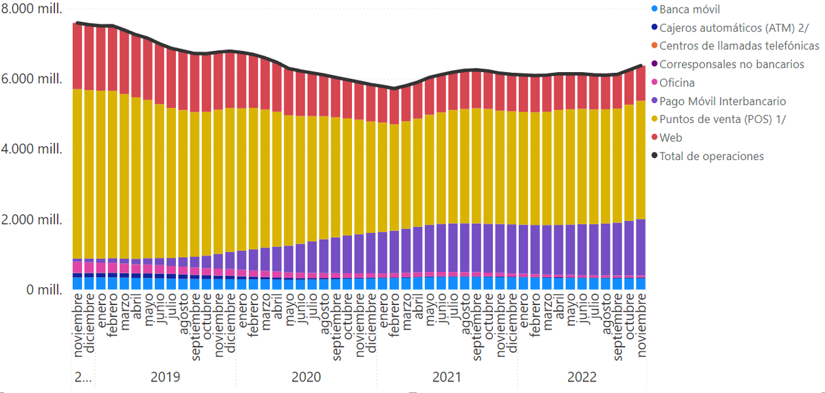 albusdata's tweet photo. BCV publica cifras con estadísticas de pagos según cada canal transaccional. A pesar de que la última actualización fue en noviembre de 2022, es posible encontrar datos interesantes.
En esos últimos 12 meses (con corte en nov-22) se realizaron 6.375 millones de operaciones. https://t.co/3z53tJINyi