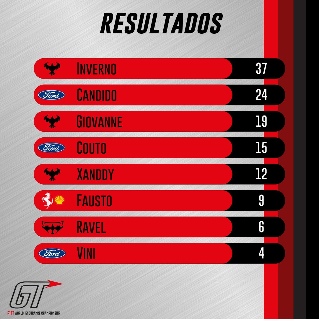 GTWCTTXbox's tweet photo. E assim fica o resultado da nossa primeira corrida!
Inverno conquista o melhor resultado possível, com vitória, pole e volta rápida.
Corrida com muitos incidentes, o pódio só ficou concretizado nos últimos minutos. https://t.co/rTgxIBEwoS