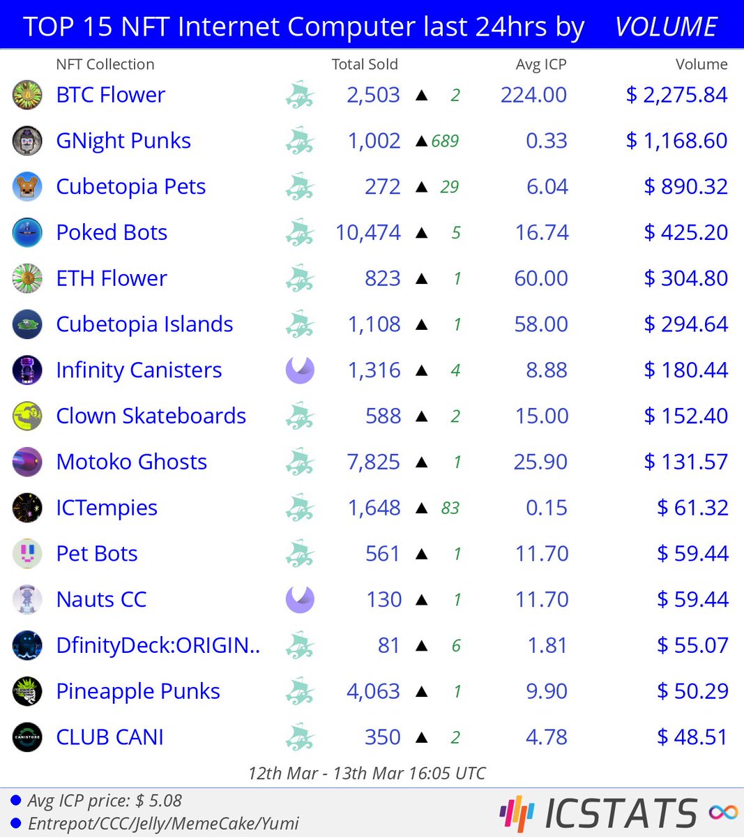 icstats's tweet photo. Top NFT's Entrepot/CCC/Jelly/MemeCake/Yumi last 24hrs by VOLUME
@btcflower @GNightPunks @thecubetopia @pokedstudiouk @infinity_swap @flowerpowerdao
#btcflower #pokedbots #ethflower #infinitycanisters
#NFVL #nft #nfts #InternetComputer #ICP https://t.co/qlwKljweKd