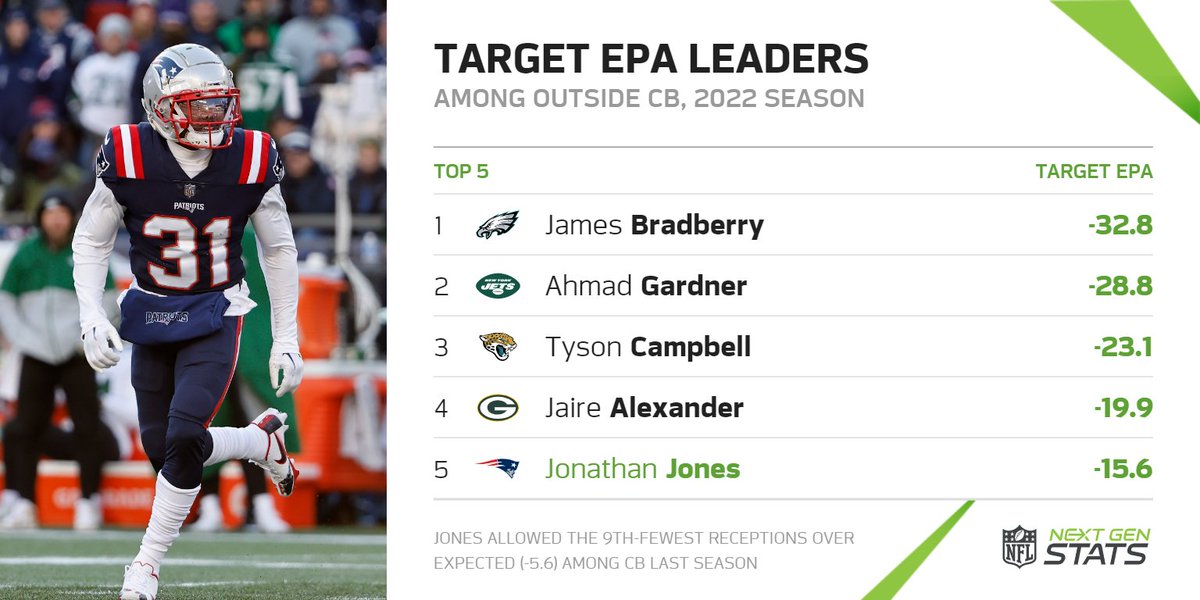 Next Gen Stats on Twitter "Opposing offenses lost 15.6 EPA targeting