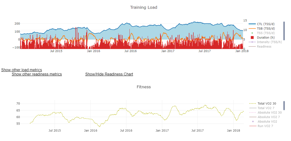 Alan_Couzens's tweet image. Fun to look back on successful #LongTermDevelopment of athletes I&apos;ve had the privilege to work with for my next chapter

alancouzens.substack.com

Like this from #Ultraman World Champ @inaki_delaparra 

A patient load build over 3yrs to a crescendo of a whole lot of 5+hr days!
