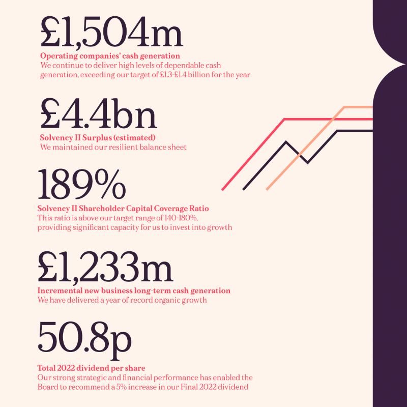 PhoenixGroupUK's tweet photo. “We have delivered a strong set of financial results, despite the challenging economic backdrop.” – Group CEO, Andy Briggs MBE

Read our full 2022 Annual Report &amp; Accounts.

#FY2022