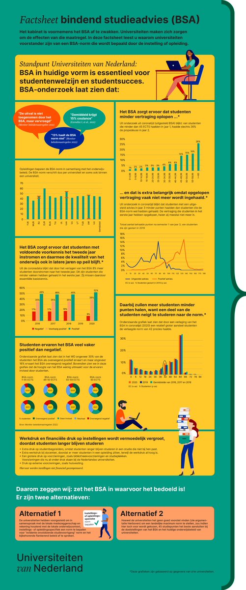 Het kabinet wil het #bindendstudieadvies afzwakken. Universiteiten maken zich zorgen
om de effecten van die maatregel. Lees in deze factsheet waarom universiteiten
voorstander zijn van een #BSA-norm die wordt bepaald door de instelling of opleiding: universiteitenvannederland.nl/files/document…