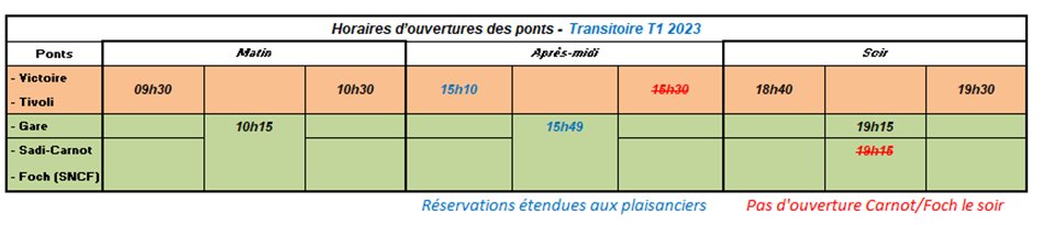 PontsRegionSete's tweet image. Le pont de la Victoire est à nouveau opérationnel, retour aux horaires en vigueur jusqu'à la fin du mois: