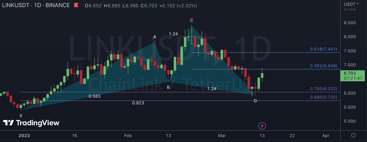 PocketChange10's tweet photo. $LINK hitting 1st target https://t.co/DVDw7I5FWX