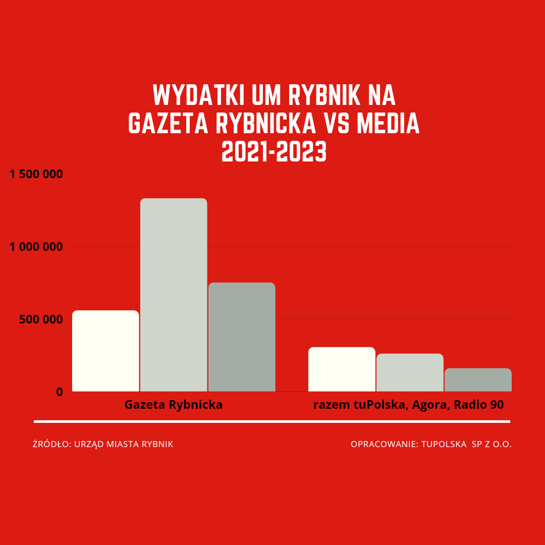 Tak Prezydenci z <a href="/rybnikeu/">Miasto Rybnik</a> Piotr Kuczera z <a href="/Platforma_org/">PlatformaObywatelska</a> i <a href="/Piotr_Maslowski/">Piotr Masłowski</a> z <a href="/PL_2050/">Polska 2050</a> "walczą" o wolne media. Sami wydając miliony na gazetę samorządową.