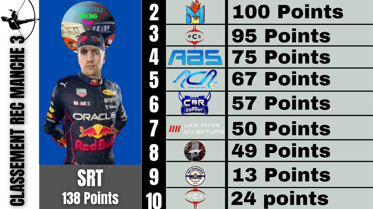 📊Classement 3/11

🥇<a href="/SambaRacing/">Sambabus Racing Team</a> 
🥈<a href="/Team_Mentalism/">Team Mentalism</a> 
🥉<a href="/PCS_Original/">Project Conquerors (PCS)</a> 

4⃣ @ABSRacingTeam 
5⃣ <a href="/R_C_RACING/">Race Concept Racing</a> 
6⃣ <a href="/cbr_esport72/">LeCador72</a> 
7⃣ LADB
8⃣ @If1Official 
9⃣ <a href="/vMvCup/">vMv Group. | Vil Vinde Multigaming</a> 
🔟<a href="/PCS_Original/">Project Conquerors (PCS)</a> Académie

#REC