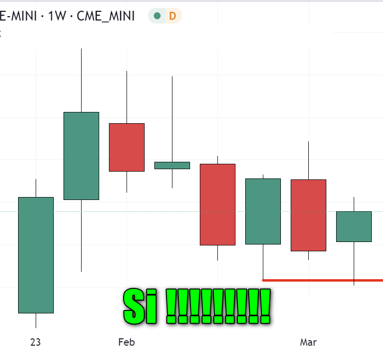 Domanda: quante sono le probabilità che il mercato (qualsiasi mercato) posso rompere con successo un minimo weekly di lunedì?? POCHISSIME (basta osservare il nasdaq di oggi)