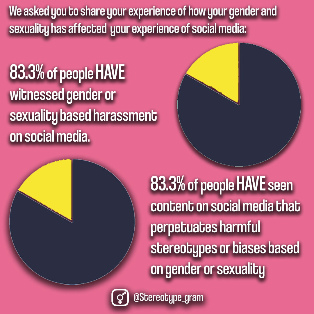 stereotype_gram's tweet photo. We asked you to share your experience of how gender and sexuality has affected your experience of social media: Here’s a handy infographic with the results! #DigitalEquality #GenderEquality #LGBTQRights 🧵1/4 https://t.co/S4Qdom9V2J