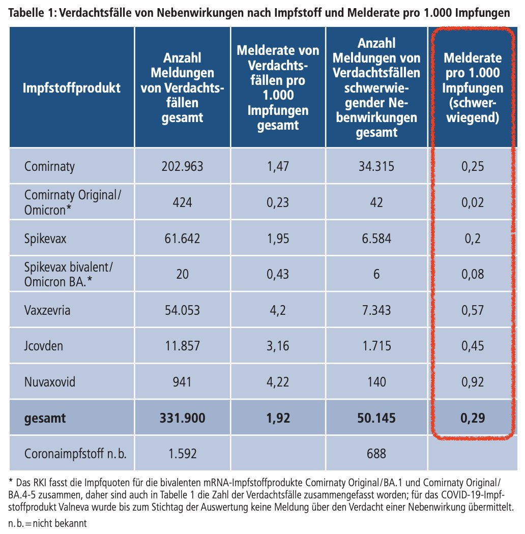 Hm… #Lauterbach hat im ZDF-Interview schon wieder gelogen! 

Laut letztem Sicherheitsbericht des #PEI liegt die Rate für schwere Nebenwirkungen der Corona-Impfung bei 3 von 10.000, also 3 mal höher, als von Lauterbach konstatiert. 🔥

Danke für den Hinweis, <a href="/FrankfurtZack/">Zacki</a>.