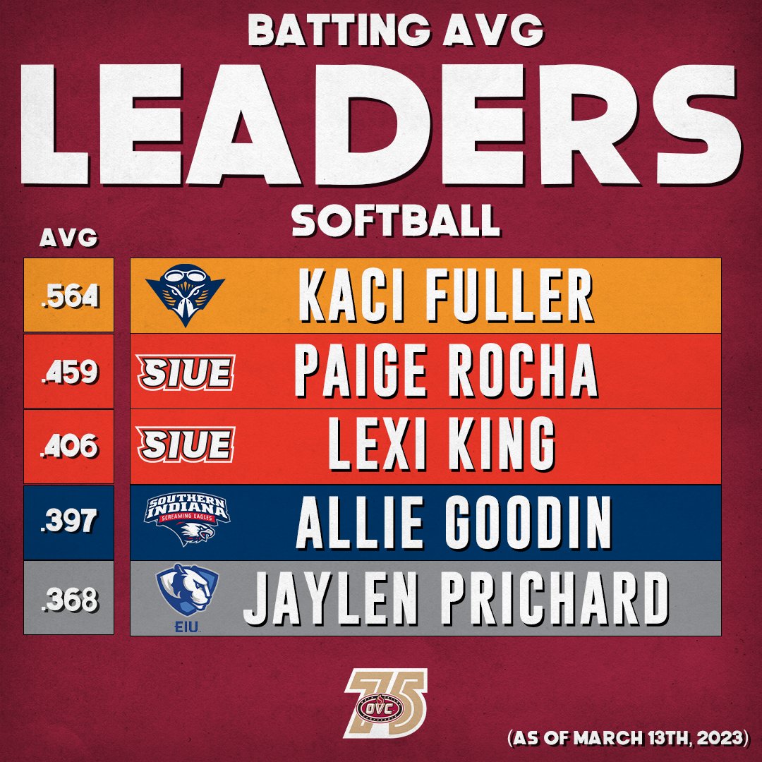 Batting Avg. Leaders as of TODAY⚾️

#OVCit | #OVC75