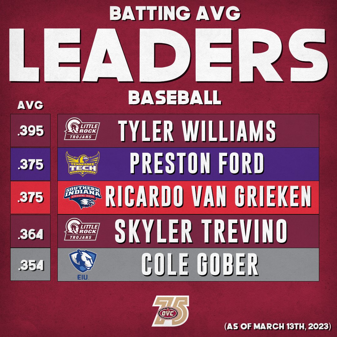 OVCSports's tweet photo. Batting Avg. Leaders as of TODAY⚾️

#OVCit | #OVC75 https://t.co/lrpoH8NTR6