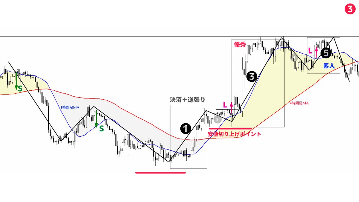million_trader8's tweet photo. 【エリオット波動】

▪️1波：今まで売っていた人の決済の買い＋逆張り系トレーダーの新規買い
▪️3波：安値切り上げによりトレンド転換を期待した優秀なトーダー達の新規買い＋直近高値から売っていたトレーダーの損切り買い＋安値切り上げ高値更新による新規買い
▪️5波：素人さんの新規買い(もう遅い) https://t.co/RKAjCYHUIa