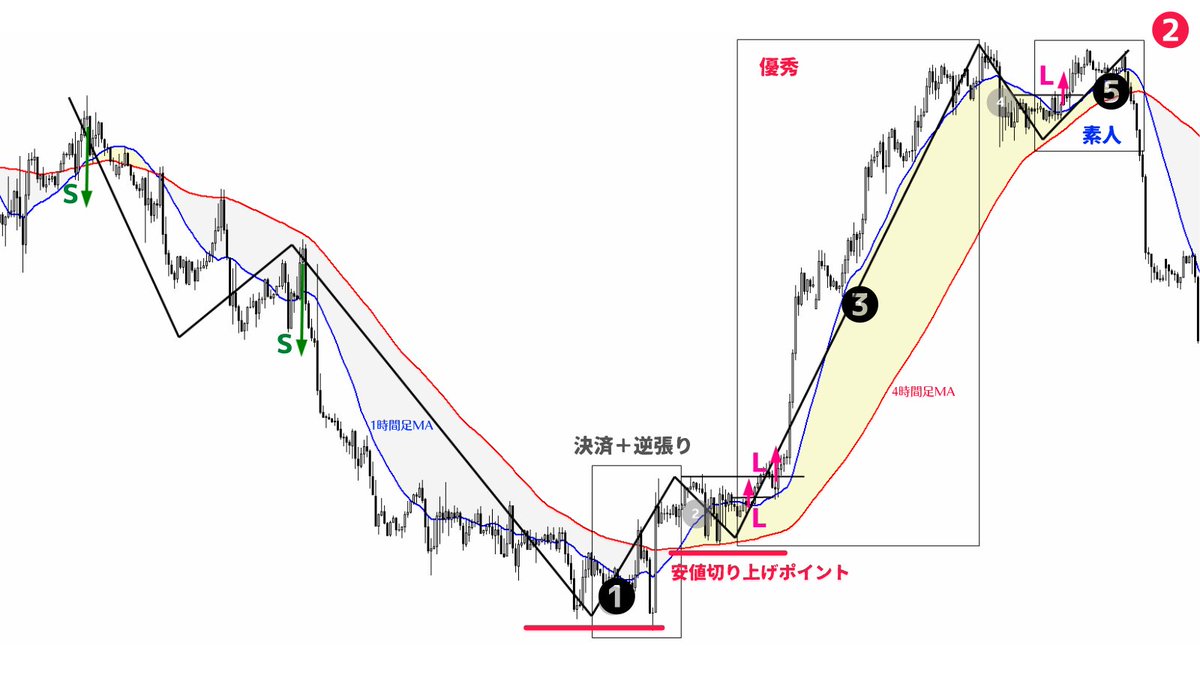 million_trader8's tweet photo. 【エリオット波動】

▪️1波：今まで売っていた人の決済の買い＋逆張り系トレーダーの新規買い
▪️3波：安値切り上げによりトレンド転換を期待した優秀なトーダー達の新規買い＋直近高値から売っていたトレーダーの損切り買い＋安値切り上げ高値更新による新規買い
▪️5波：素人さんの新規買い(もう遅い) https://t.co/RKAjCYHUIa