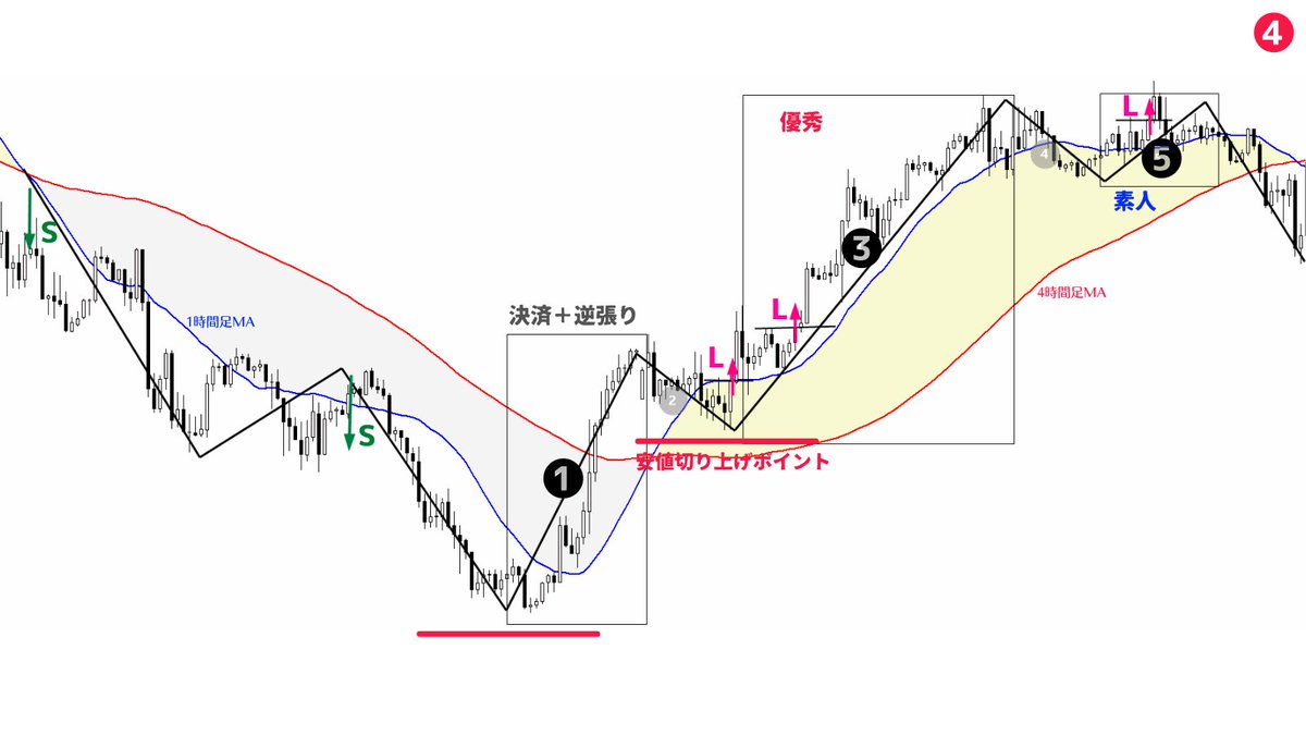 million_trader8's tweet photo. 【エリオット波動】

▪️1波：今まで売っていた人の決済の買い＋逆張り系トレーダーの新規買い
▪️3波：安値切り上げによりトレンド転換を期待した優秀なトーダー達の新規買い＋直近高値から売っていたトレーダーの損切り買い＋安値切り上げ高値更新による新規買い
▪️5波：素人さんの新規買い(もう遅い) https://t.co/RKAjCYHUIa