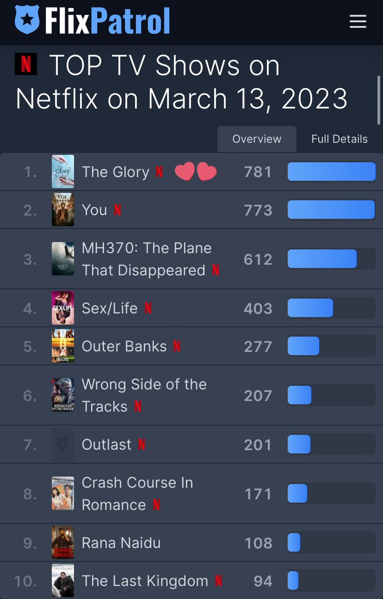 _hyekyolove's tweet photo. #TheGlory now ranked #1 worldwide in 89 countries 🎊 woohooooo 

#1 in 38 countries 🥳

#SongHyeKyo
#LeeDoHyun https://t.co/Jqhx4FbbJu