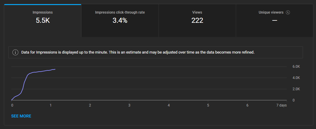 Bonna888's tweet photo. Et døgn siden siste video

Ikke i nærheten av det jeg strever med å ligge på mtp. analytics🤡

✅Views: 222
✅CTR: 3.4%
✅AVD: 29% https://t.co/dEc0XsUoVN