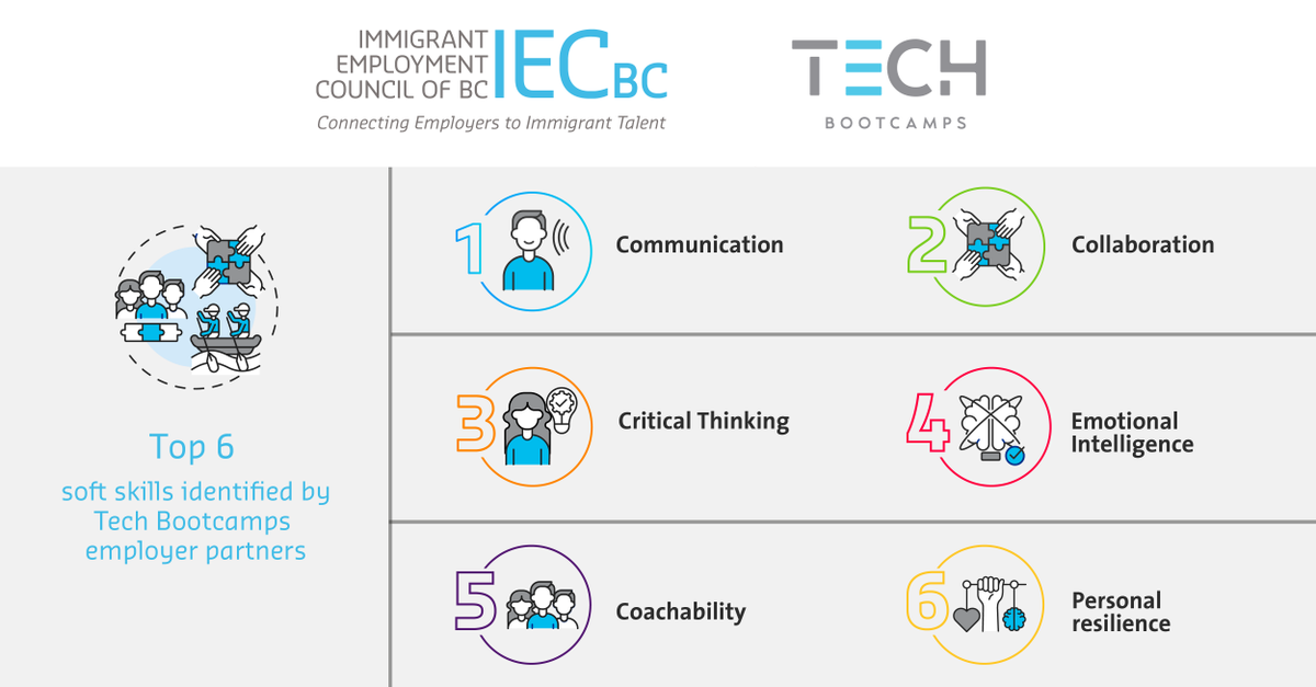 IEC_BC's tweet photo. #IECBC, @VanEconomic, and our employer partners have worked together to create #TechBootcamps by identifying the main learning objectives, assessment criteria, and the tools and experiences that will help newcomers succeed in the #tech sector. https://t.co/D8UGMME5Bo. https://t.co/ylZS7G2b1N