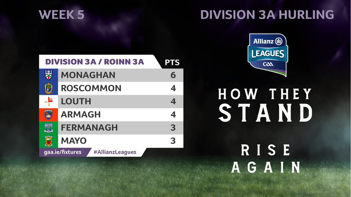 In Division 3A there is a myriad of possible outcomes after next weekend's final round of games. See how the teams stand below: #AllianzLeagues