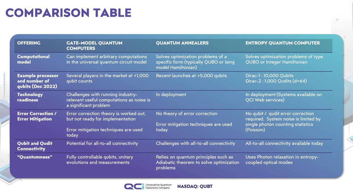 QciQuantum's tweet image. QCI takes a different approach to other QPU providers on the market through its Entropy Quantum Computing System.

More here: quantumcomputinginc.com/hardware/ 

#quantumtechnology #quantumhardware #qubit #techindustry