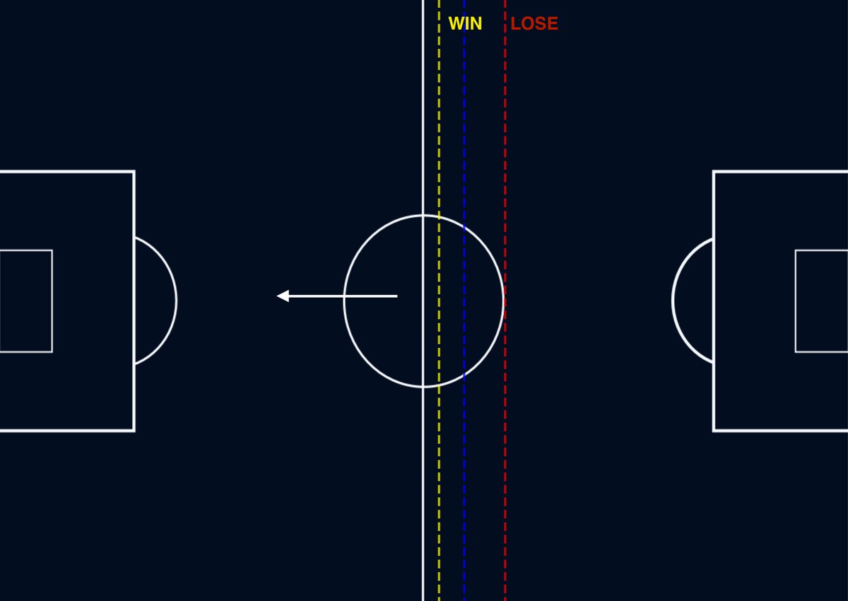 If a coach is asking a team to 'push up', does it mean they will win more games if they follow the advise?Answer is yes, but not by much. Take a look at the average place a team wins the ball when they win, lose and draw.

#footballstrategy
#teamtactics
#winningedge