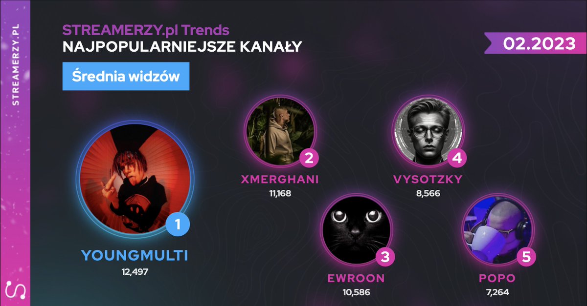 Jak wyglądał luty na #twitch pod względem średniej widzów? Sprawdzamy dziś topkę w tej kategorii!😎

🥇<a href="/young_multi/">Young Multi</a>
🥈<a href="/xmerghani/">MRGH</a>👋
🥉<a href="/Ewrron/">Ewron</a>
🏅<a href="/vstzky/">Vysotzky</a>
🎖️<a href="/Popo_667/">Popo</a>👋

Więcej fajnych statystyk na 👉hubs.li/Q01Fz6-k0
#streamerzy #twitchpolska #yfl #xi #gtarp