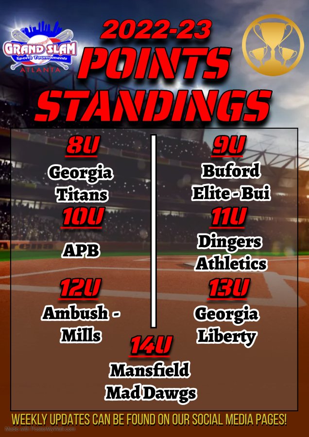 grandslamatl's tweet photo. 🏆Race for the Cup Championships Weekly Update🏆
Congrats to all of these teams on getting out to a strong start this season! https://t.co/7w1OUvImNp