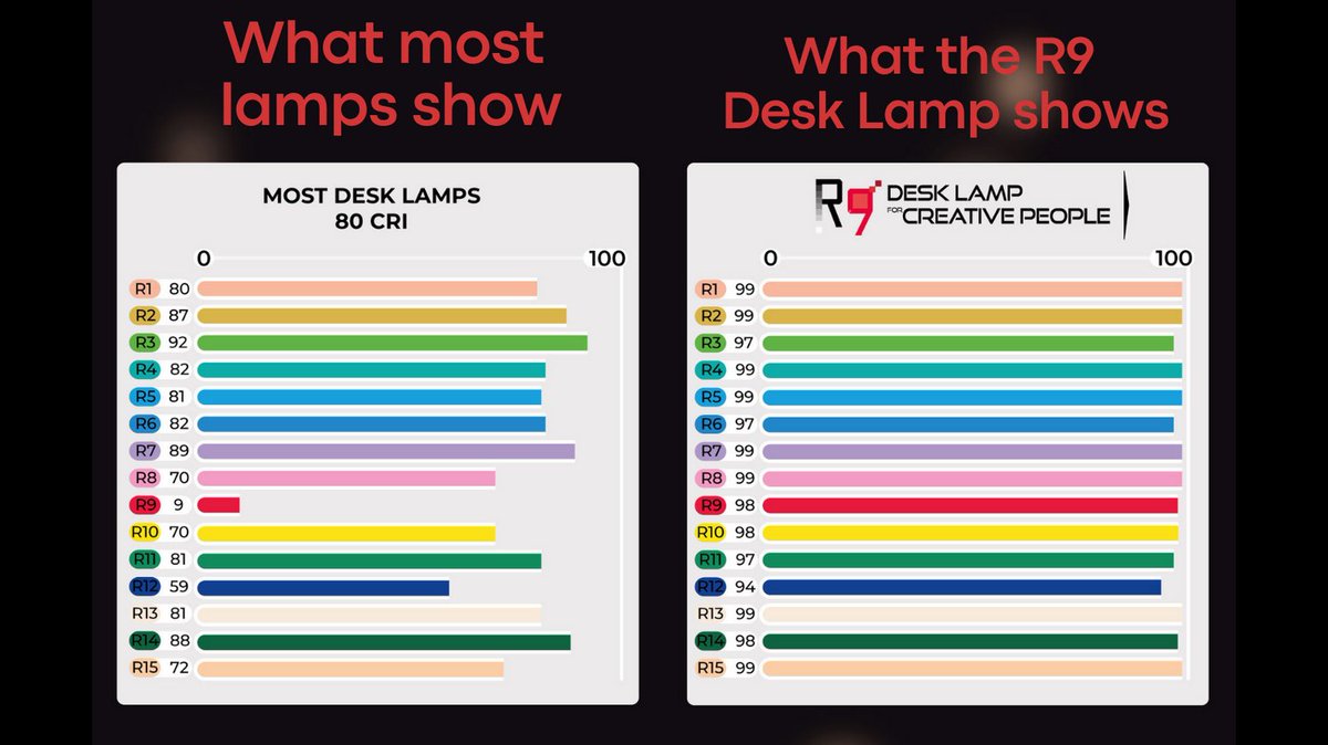 RedgrassGames's tweet image. With Color Perfect, we bring light technology standards for desk lamps to a new level with the R9 Desk Lamp.

👉 redgrasscreative.com/redgrass-r9-de…

#lighting #colorrendering #LED #art #craft #miniaturepainting #desklamp #draftinglamp