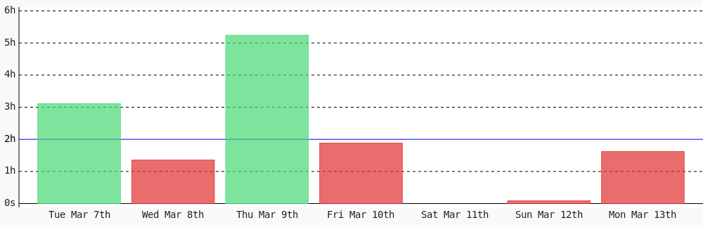 Amrustianwr1's tweet photo. Day 140 of #100DaysOfCode. Today I coded 1 hr 37 mins towards my @WakaTime goal of coding 2 hrs per day #programming #LearnToCode #devlife https://t.co/nWUukP3aJi https://t.co/pBfeAQ6DtO