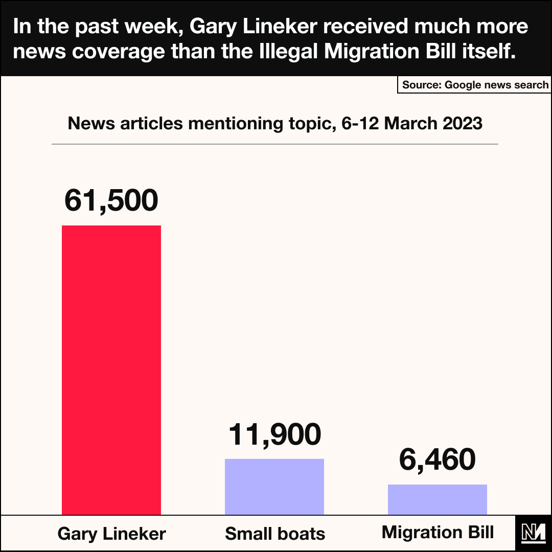The BBC announced today that Gary Lineker will return to hosting Match of the Day following his suspension for criticising the government's Illegal Migration Bill.

Lineker received much more news coverage in the past week than the Migration Bill itself.