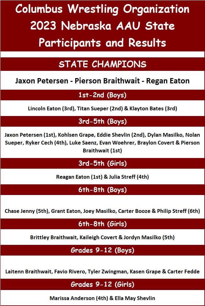 Congratulations to all the CWO wrestlers who competed in the 2023 Nebraska AAU State Tournament. We had 3 State Champions, 10 other medalists and 17 additional wrestlers who got better by competing on the mat this weekend. Great job CWO !!!