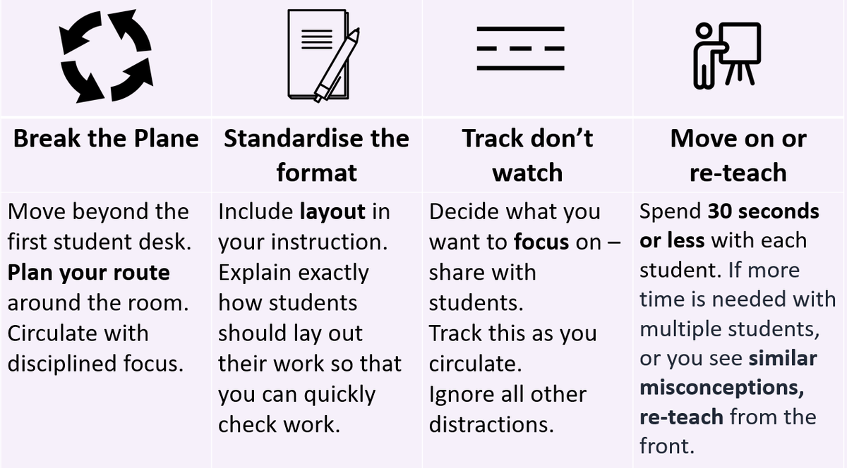 leftylloyd's tweet photo. Delivered PD today to tweak the way staff circulate the room. #checkforunderstanding #AfL Here are the visuals I created and used alongside some elements to consider. How can we work smarter not harder? The more a teacher plans circulation, the more efficient it will be. https://t.co/bEJC0xpALb