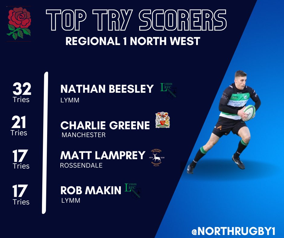 NORTHRUGBY1's tweet photo. Top Try/Point Scorers have been updated…. Sorry for the delay

Just a couple of games left to play

#northrugby https://t.co/JcBEIyqSci
