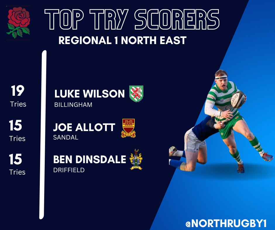 NORTHRUGBY1's tweet photo. Top Try/Point Scorers have been updated…. Sorry for the delay

Just a couple of games left to play

#northrugby https://t.co/JcBEIyqSci