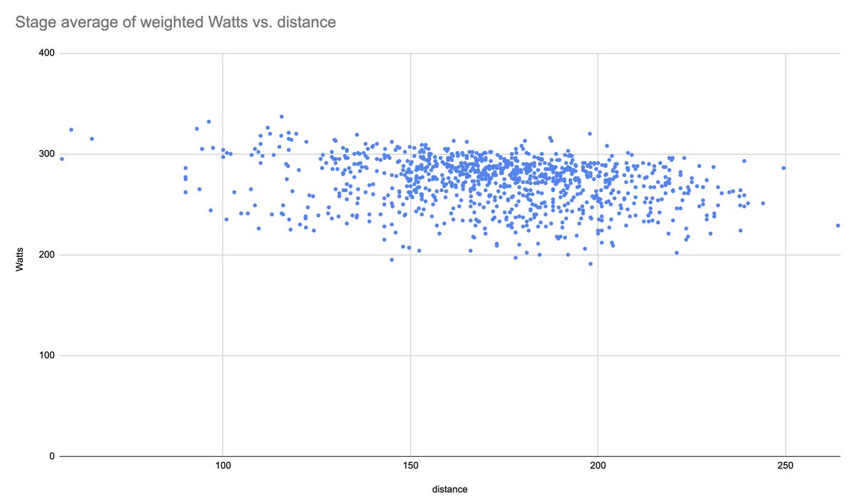 World tour stage races. Stage average of Watts vs Distance

The isolated dot at 197km is Eneco 2016 Geraardsbergen where half the peloton DNF-ed