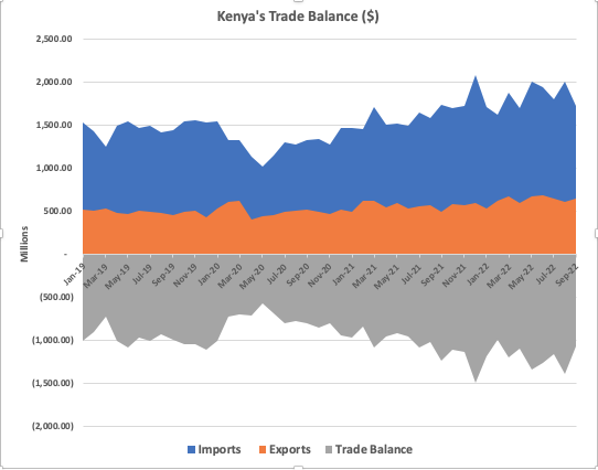The government-to-government oil import deal. 

A 🧵 explainer

First, some background. Kenya's trade balance (difference between exports &amp; imports) has been widening. In 2019 monthly average was a $984.3M deficit. In 2021 it was a $1.07B deficit. In 2022, the deficit was $1.19B