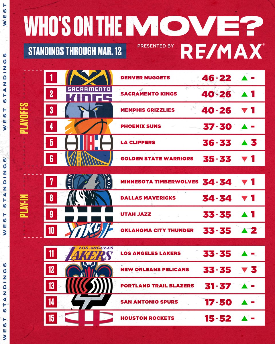 📈 Check out the latest NBA STANDINGS through Mar. 12! Who’s On The Move is presented by @REMAXca.