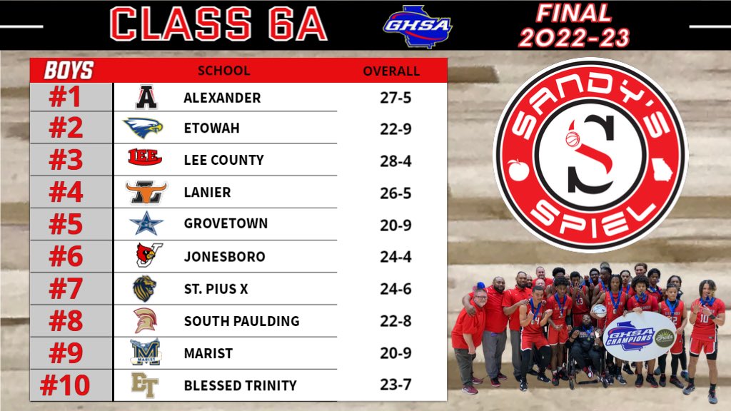 Kyle Sandy (@kylesandy355) on Twitter photo Final 2022-23 <a href="/OfficialGHSA/">GHSA</a> Boys Basketball State Rankings
Class 6A
Polls: sandysspiel.com/final-2022-23-…
<a href="/coach_summerour/">Adrian Summerour</a> <a href="/bowen_ronald/">Terry Ronald Bowen</a> <a href="/coachjdasinger/">Coach Dasinger</a> <a href="/EtowahHS/">Etowah High School</a> <a href="/coachAParr/">Aaron Parr</a> <a href="/LanierADNews/">LanierHS Athletics</a> <a href="/MaristBooster/">Marist Athletics</a> <a href="/jonesborohsath/">Jonesboro High School Athletics</a> <a href="/SPCoach11/">Coach Gil Davis</a> <a href="/SPHS_Spartans/">South Paulding High</a> <a href="/LeeAthletics1/">LEE ATHLETICS</a> <a href="/BTTitansAD/">Blessed Trinity Athletics</a> Final 2022-23 <a href="/OfficialGHSA/">GHSA</a> Boys Basketball State Rankings
Class 6A
Polls: sandysspiel.com/final-2022-23-…
<a href="/coach_summerour/">Adrian Summerour</a> <a href="/bowen_ronald/">Terry Ronald Bowen</a> <a href="/coachjdasinger/">Coach Dasinger</a> <a href="/EtowahHS/">Etowah High School</a> <a href="/coachAParr/">Aaron Parr</a> <a href="/LanierADNews/">LanierHS Athletics</a> <a href="/MaristBooster/">Marist Athletics</a> <a href="/jonesborohsath/">Jonesboro High School Athletics</a> <a href="/SPCoach11/">Coach Gil Davis</a> <a href="/SPHS_Spartans/">South Paulding High</a> <a href="/LeeAthletics1/">LEE ATHLETICS</a> <a href="/BTTitansAD/">Blessed Trinity Athletics</a>