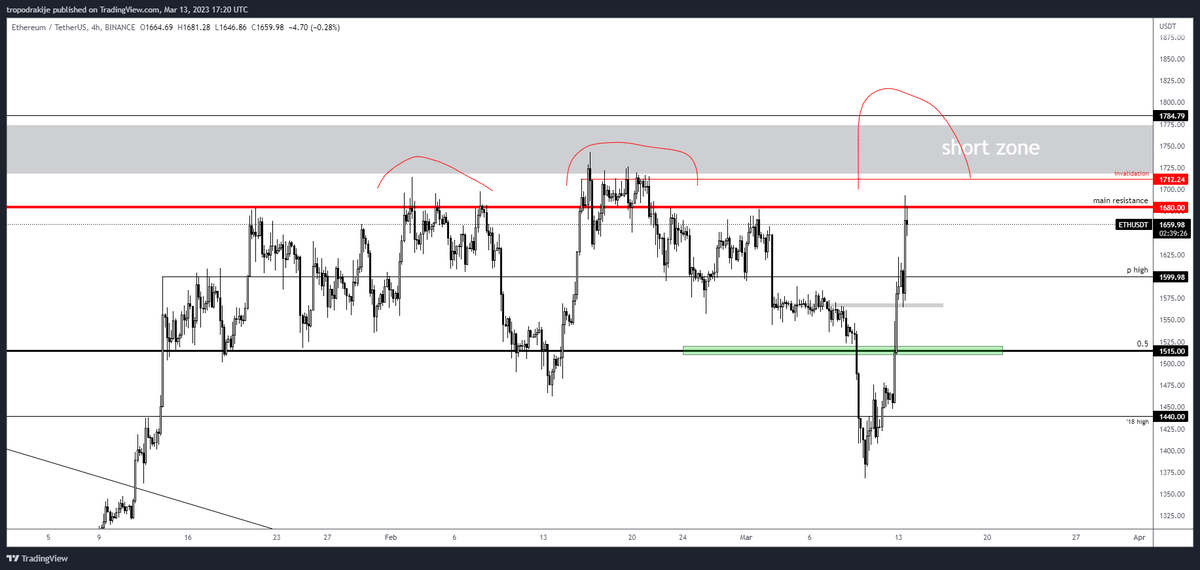 crypto_friedman's tweet photo. $ETH update: 1515 target hit.

It went lower, even lower than the '18 high, bounced back inside mid-range and now we're at range high. WOW. 

Now we're approaching "short zone" box that I drew a few weeks back.

Flat for now, will update. https://t.co/FAJKDZP6SX