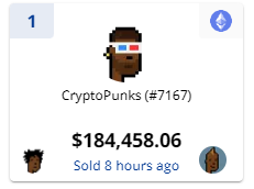 matke_fg's tweet photo. 🔥 Today's Hottest NFT Sales🔥

1) CryptoPunk #7167
2) BAYC #5446
3) BAYC #2001
4) Emblem Vault V4
5) CryptoPunk #685

@BoredApeYC &amp; @cryptopunks continue to demonstrate the immense growth and potential of the NFT market! #Crypto #Web3 #NFTs https://t.co/RmeOgKEfCy